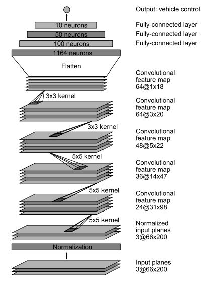 Neural Net Architecture