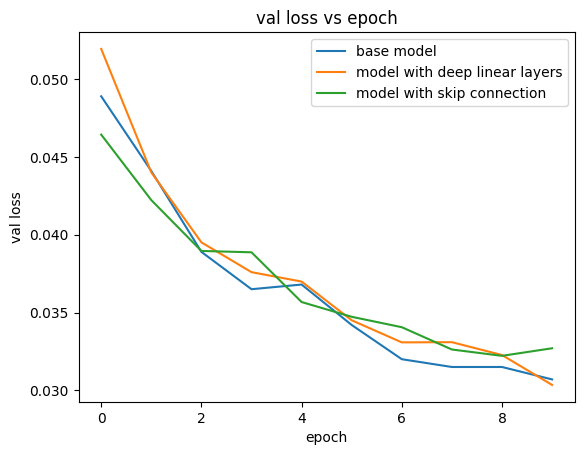 Loss Curves